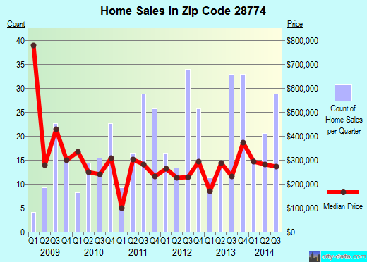 Zip code 28774 (, North Carolina) real estate house value trends