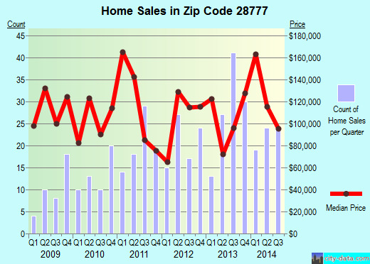 Zip code 28777 (SPRUCE PINE, North Carolina) real estate house value trends