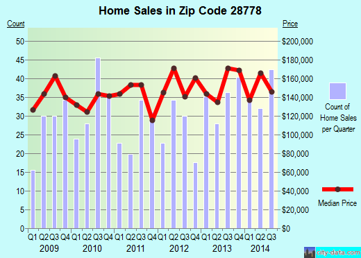 Zip code 28778 (Swannanoa, North Carolina) real estate house value trends