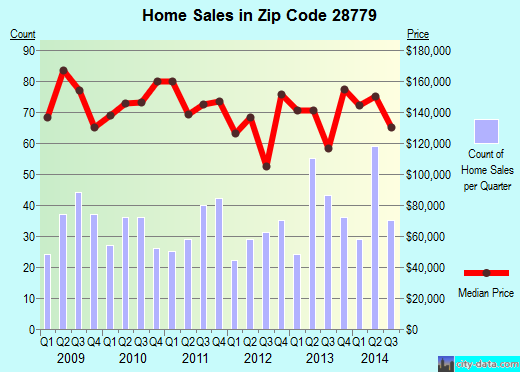 Zip code 28779 (Sylva, North Carolina) real estate house value trends