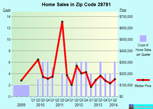 Zip code 28781 (, North Carolina) real estate house value trends