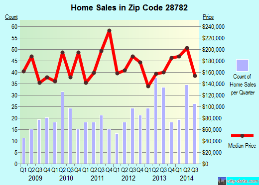 Zip code 28782 (TRYON, North Carolina) real estate house value trends