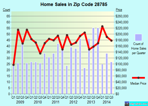 Zip code 28785 (WAYNESVILLE, North Carolina) real estate house value trends