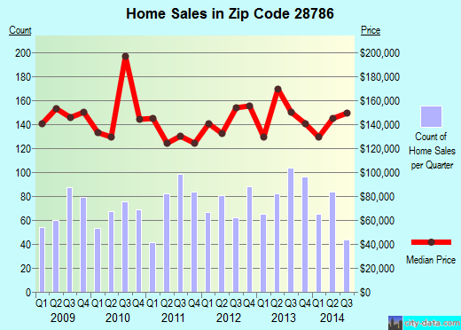 Zip code 28786 (Waynesville, North Carolina) real estate house value trends