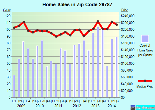 Zip code 28787 (WEAVERVILLE, North Carolina) real estate house value trends