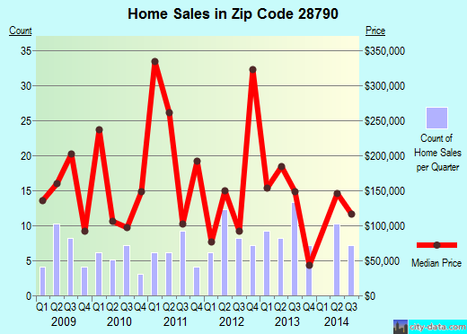 Zip code 28790 (, North Carolina) real estate house value trends