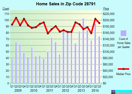 Zip code 28791 (Balfour, North Carolina) real estate house value trends