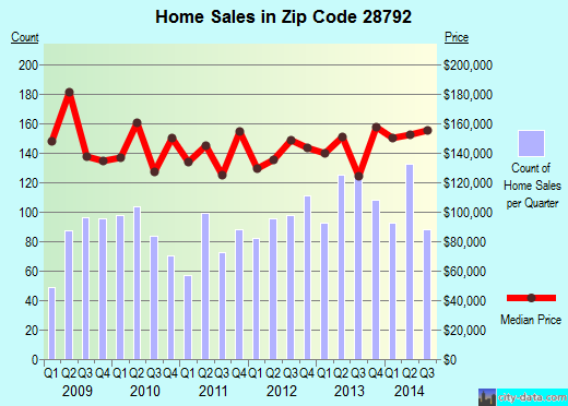 Zip code 28792 (HENDERSONVILLE, North Carolina) real estate house value trends