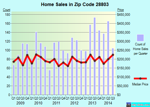 Zip code 28803 (ASHEVILLE, North Carolina) real estate house value trends
