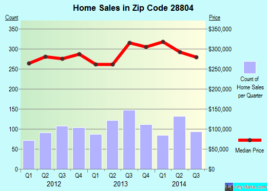 Zip code 28804 (Woodfin, North Carolina) real estate house value trends