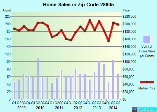 Zip code 28805 (Asheville, North Carolina) real estate house value trends