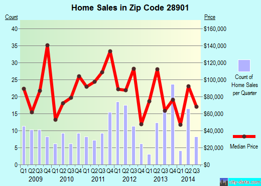 Zip code 28901 (Andrews, North Carolina) real estate house value trends