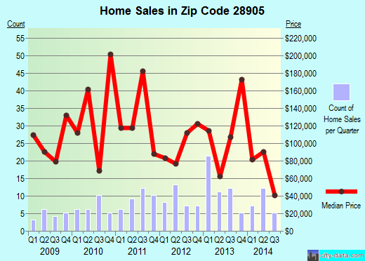 Zip code 28905 (, North Carolina) real estate house value trends