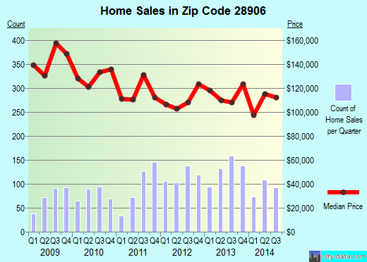 Zip code 28906 (MURPHY, North Carolina) real estate house value trends