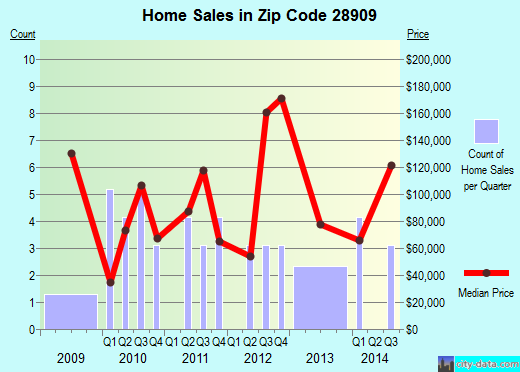 Zip code 28909 (, North Carolina) real estate house value trends