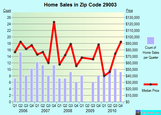 Zip code 29003 (Bamberg, South Carolina) real estate house value trends