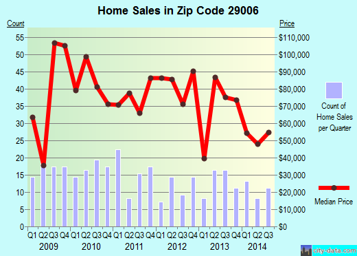 Zip code 29006 (Batesburg-Leesville, South Carolina) real estate house value trends