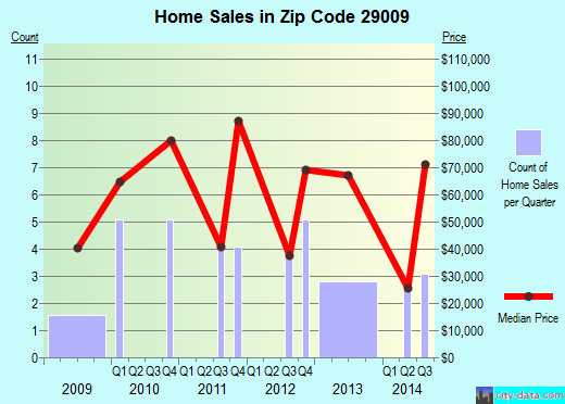 Zip code 29009 (Bethune, South Carolina) real estate house value trends