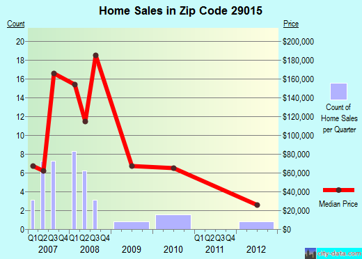 Zip code 29015 (, South Carolina) real estate house value trends