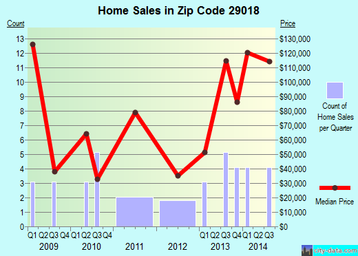Zip code 29018 (Bowman, South Carolina) real estate house value trends