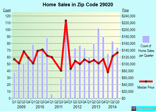 Zip code 29020 (CAMDEN, South Carolina) real estate house value trends