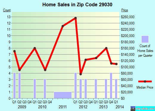 Zip code 29030 (Cameron, South Carolina) real estate house value trends