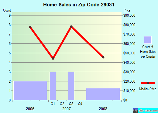 Zip code 29031 (Carlisle, South Carolina) real estate house value trends