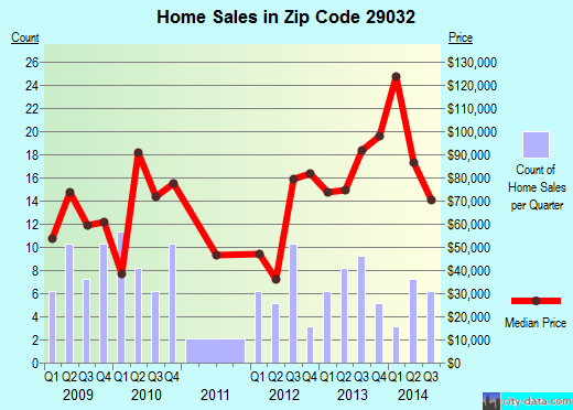 Zip code 29032 (, South Carolina) real estate house value trends