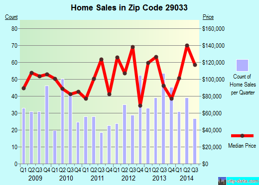Zip code 29033 (CAYCE, South Carolina) real estate house value trends