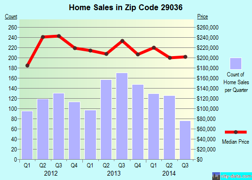 Zip code 29036 (Chapin, South Carolina) real estate house value trends