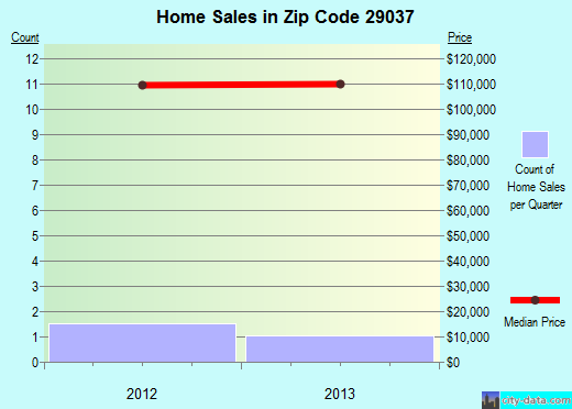 Zip code 29037 (Chappells, South Carolina) real estate house value trends
