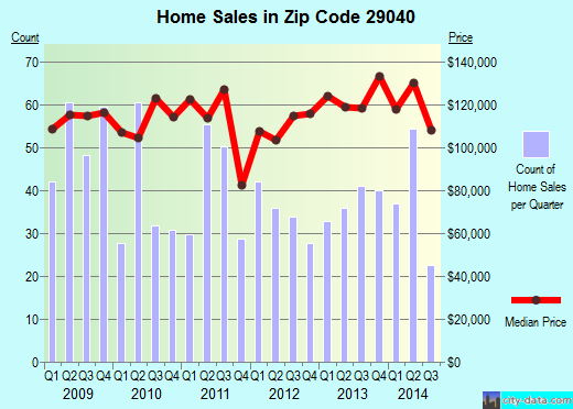 Zip code 29040 (DALZELL, South Carolina) real estate house value trends