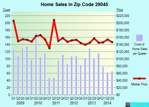 Zip code 29045 (ELGIN, South Carolina) real estate house value trends