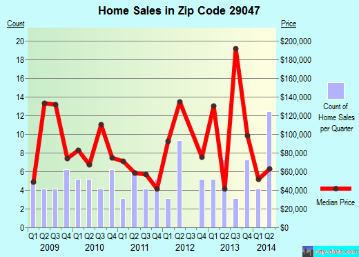 Zip code 29047 (Elloree, South Carolina) real estate house value trends