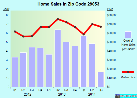 Zip code 29053 (Gaston, South Carolina) real estate house value trends
