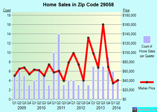 Zip code 29058 (Heath Springs, South Carolina) real estate house value trends