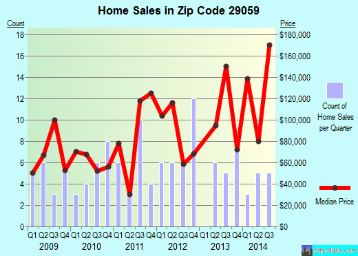 Zip code 29059 (Holly Hill, South Carolina) real estate house value trends