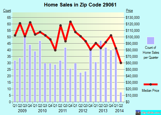 Zip code 29061 (HOPKINS, South Carolina) real estate house value trends