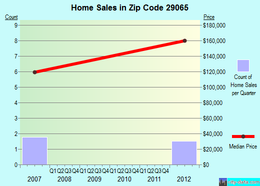 Zip code 29065 (, South Carolina) real estate house value trends