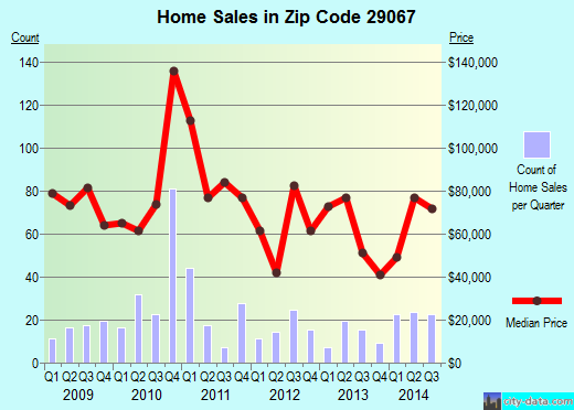Zip code 29067 (Kershaw, South Carolina) real estate house value trends