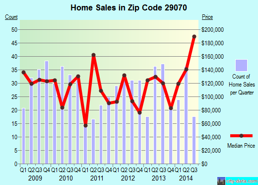 Zip code 29070 (Summit, South Carolina) real estate house value trends