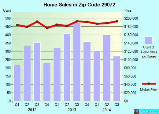 Zip code 29072 (Lexington, South Carolina) real estate house value trends