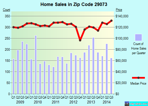 Zip code 29073 (Lexington, South Carolina) real estate house value trends