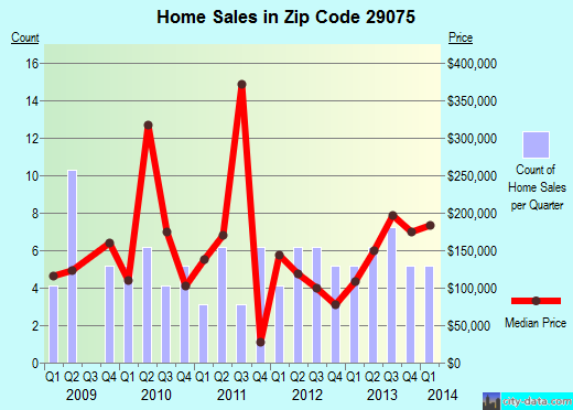 Zip code 29075 (Little Mountain, South Carolina) real estate house value trends