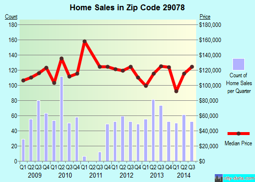Zip code 29078 (Lugoff, South Carolina) real estate house value trends