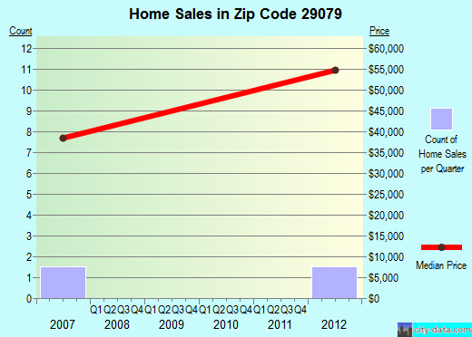 Zip code 29079 (, South Carolina) real estate house value trends