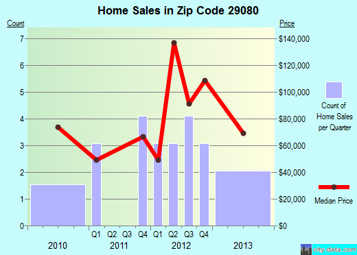 Zip code 29080 (Lynchburg, South Carolina) real estate house value trends