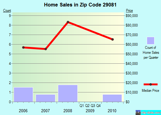 Zip code 29081 (Ehrhardt, South Carolina) real estate house value trends