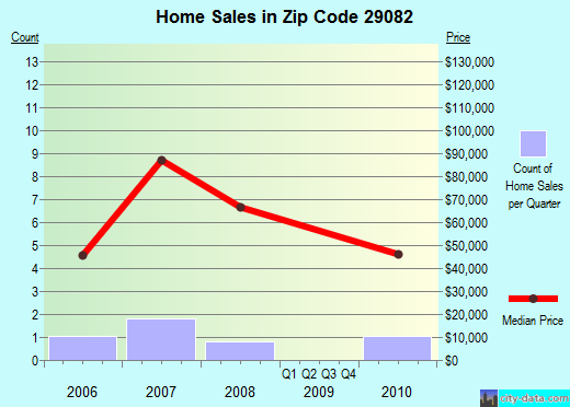 Zip code 29082 (Lodge, South Carolina) real estate house value trends