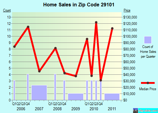 Zip code 29101 (McBee, South Carolina) real estate house value trends